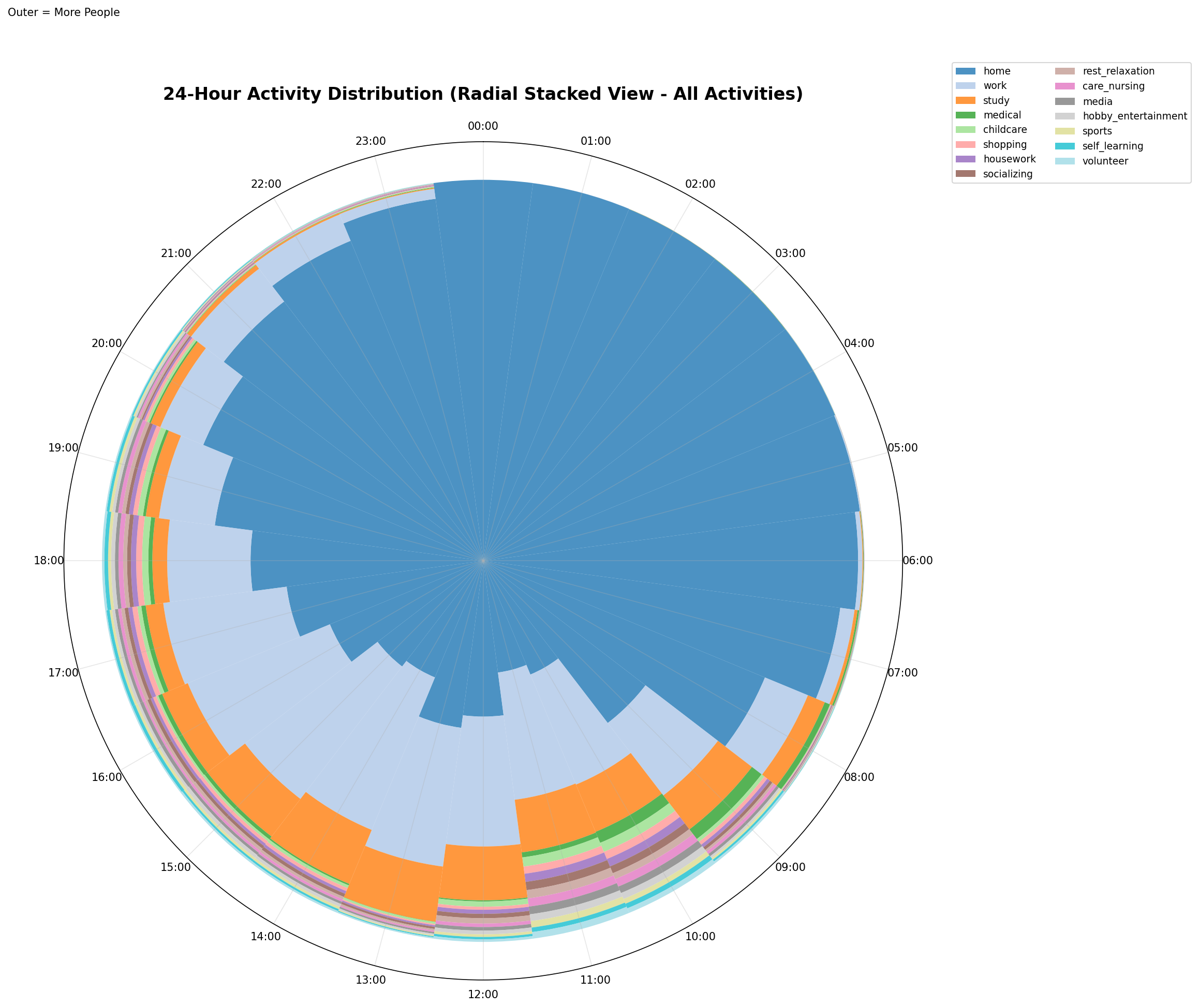 24-Hour Activity Pattern