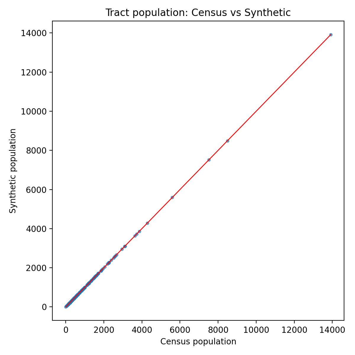 Population Validation
